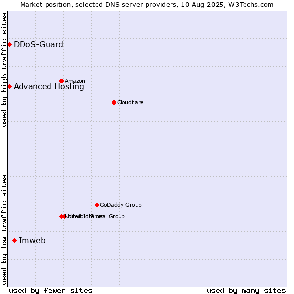 Market position of Imweb vs. Advanced Hosting vs. DDoS-Guard