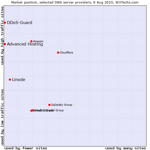 Market position of Linode vs. Advanced Hosting vs. DDoS-Guard