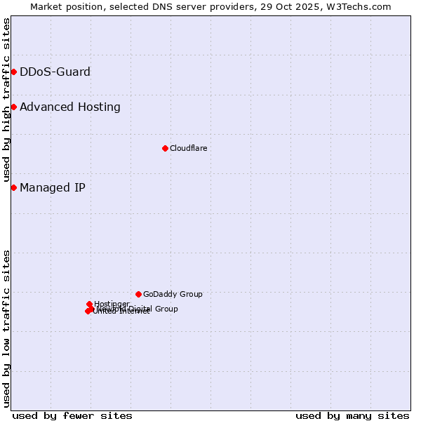 Market position of DDoS-Guard vs. Managed IP vs. Advanced Hosting