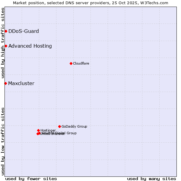 Market position of DDoS-Guard vs. Advanced Hosting vs. Maxcluster