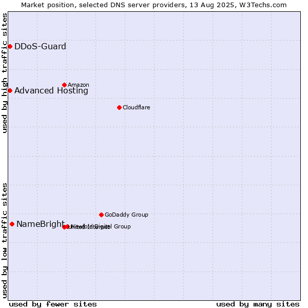 Market position of NameBright vs. Advanced Hosting vs. DDoS-Guard