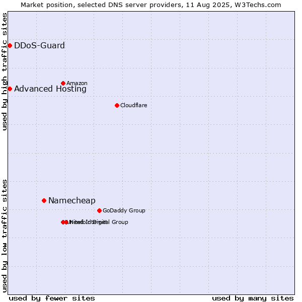 Market position of Namecheap vs. Advanced Hosting vs. DDoS-Guard