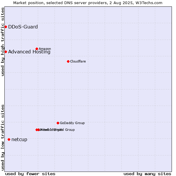 Market position of netcup vs. Advanced Hosting vs. DDoS-Guard