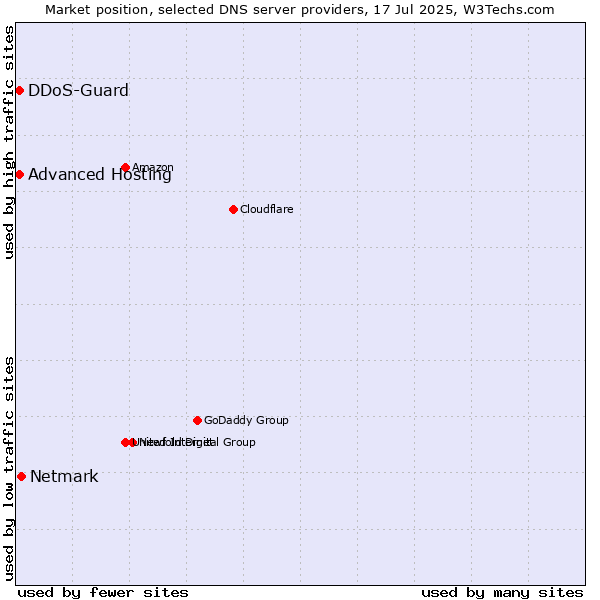Market position of Netmark vs. Advanced Hosting vs. DDoS-Guard