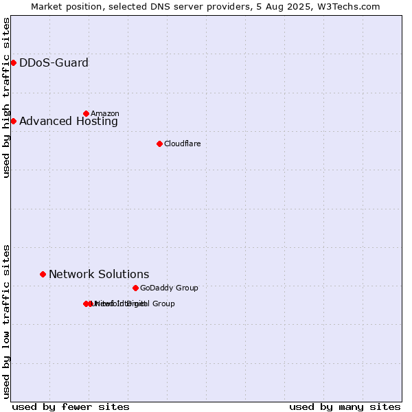Market position of Network Solutions vs. Advanced Hosting vs. DDoS-Guard
