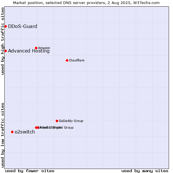 Market position of o2switch vs. Advanced Hosting vs. DDoS-Guard
