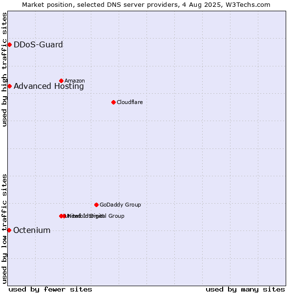 Market position of Advanced Hosting vs. DDoS-Guard vs. Octenium