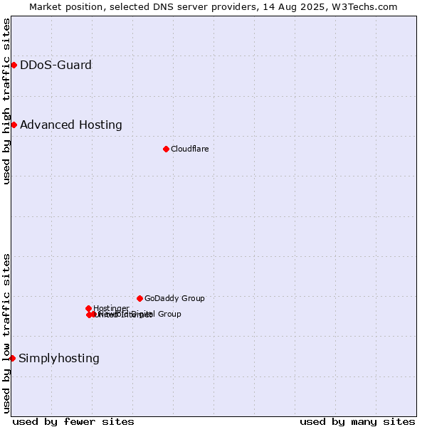 Market position of Advanced Hosting vs. DDoS-Guard vs. Simplyhosting