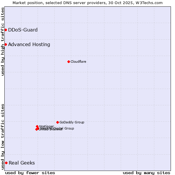 Market position of Real Geeks vs. DDoS-Guard vs. Advanced Hosting