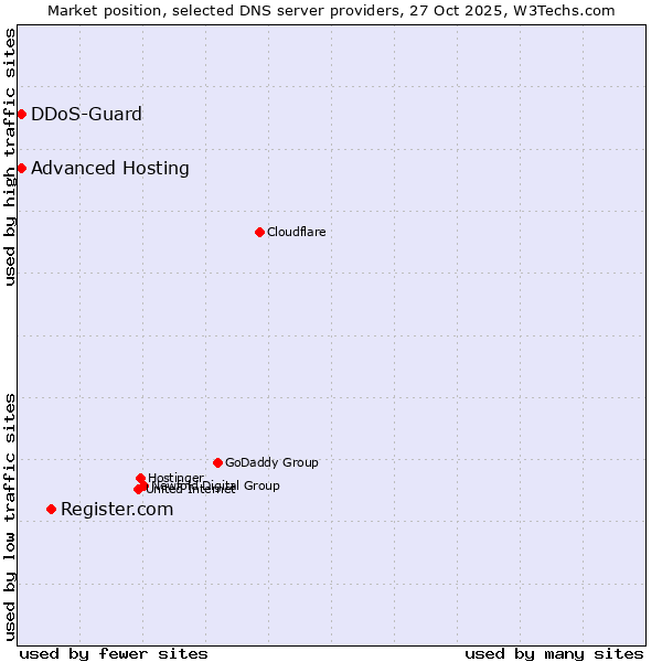 Market position of Register.com vs. DDoS-Guard vs. Advanced Hosting