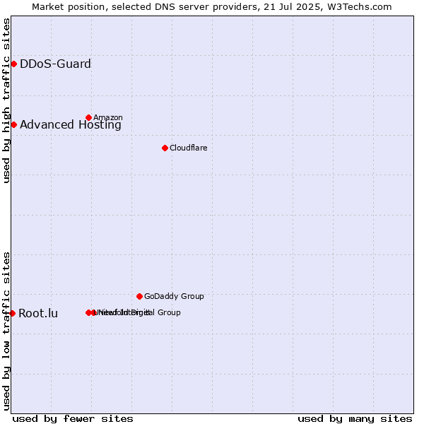 Market position of Advanced Hosting vs. DDoS-Guard vs. Root.lu