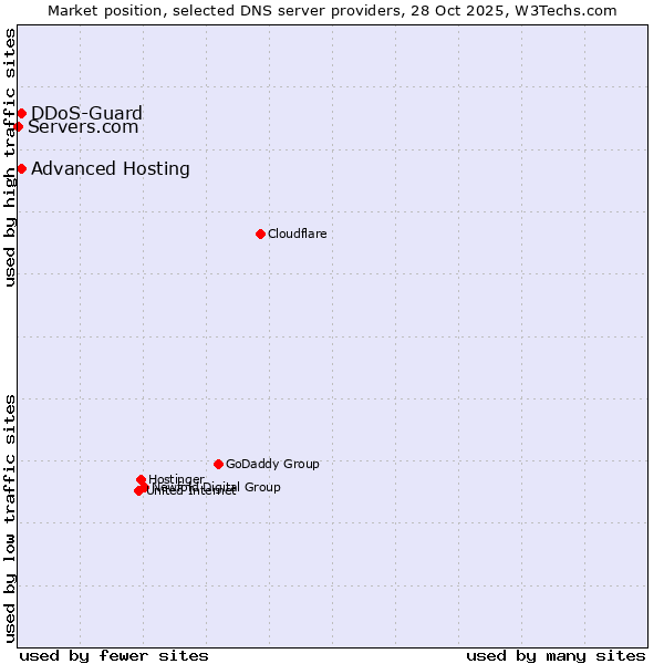 Market position of DDoS-Guard vs. Advanced Hosting vs. Servers.com