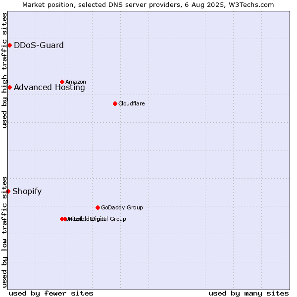 Market position of Advanced Hosting vs. DDoS-Guard vs. Shopify