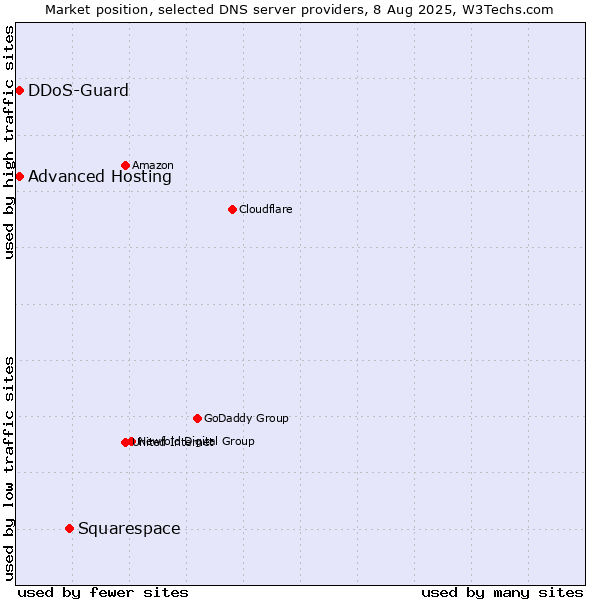 Market position of Squarespace vs. Advanced Hosting vs. DDoS-Guard
