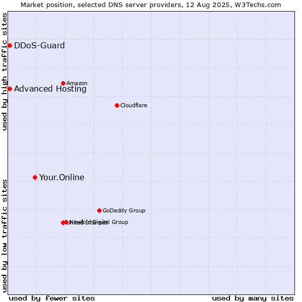 Market position of Your.Online vs. Advanced Hosting vs. DDoS-Guard