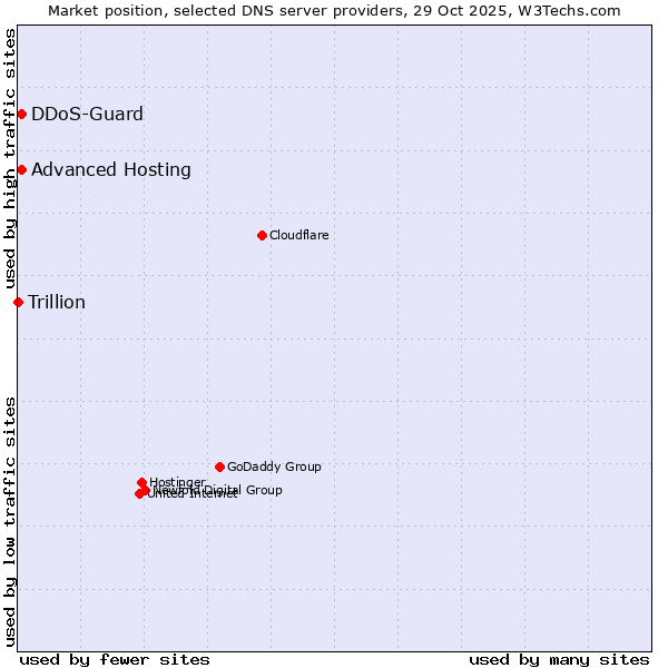 Market position of DDoS-Guard vs. Advanced Hosting vs. Trillion