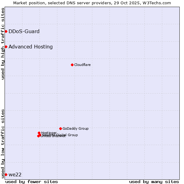 Market position of DDoS-Guard vs. we22 vs. Advanced Hosting