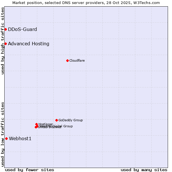 Market position of Webhost1 vs. DDoS-Guard vs. Advanced Hosting
