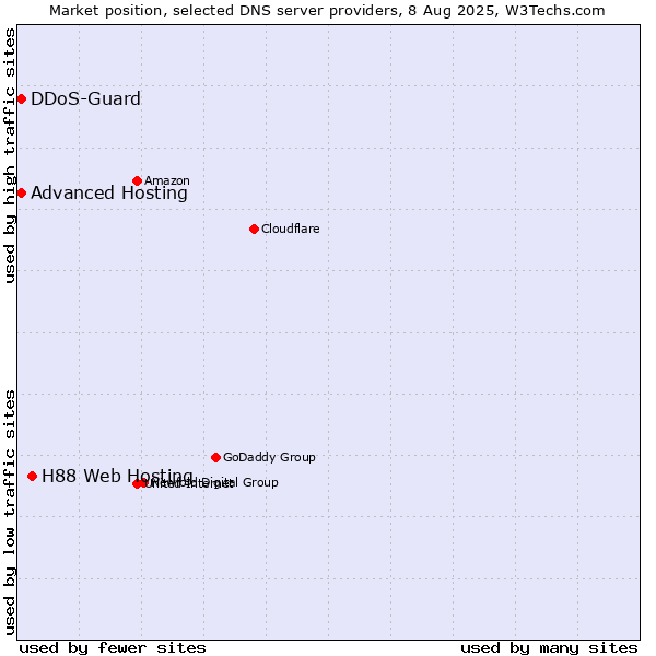 Market position of H88 Web Hosting vs. Advanced Hosting vs. DDoS-Guard