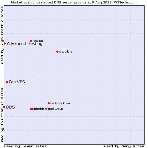Market position of FastVPS vs. Advanced Hosting vs. DDS