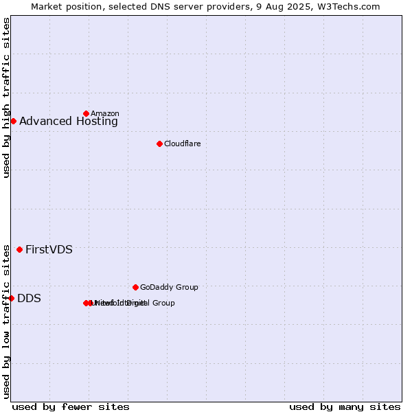 Market position of FirstVDS vs. Advanced Hosting vs. DDS