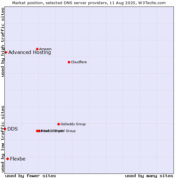 Market position of Flexbe vs. Advanced Hosting vs. DDS
