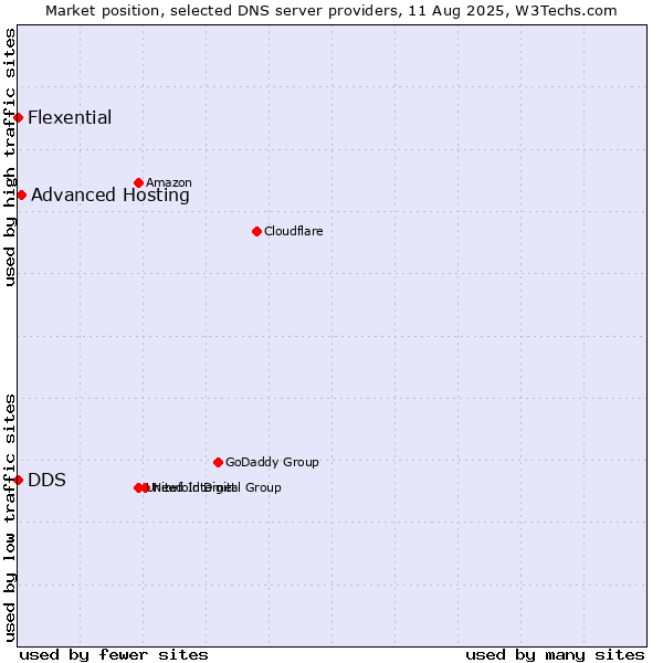 Market position of Advanced Hosting vs. DDS vs. Flexential