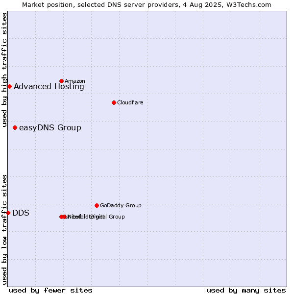 Market position of easyDNS Group vs. Advanced Hosting vs. DDS