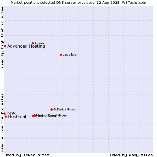 Market position of HostFeat vs. Advanced Hosting vs. DDS