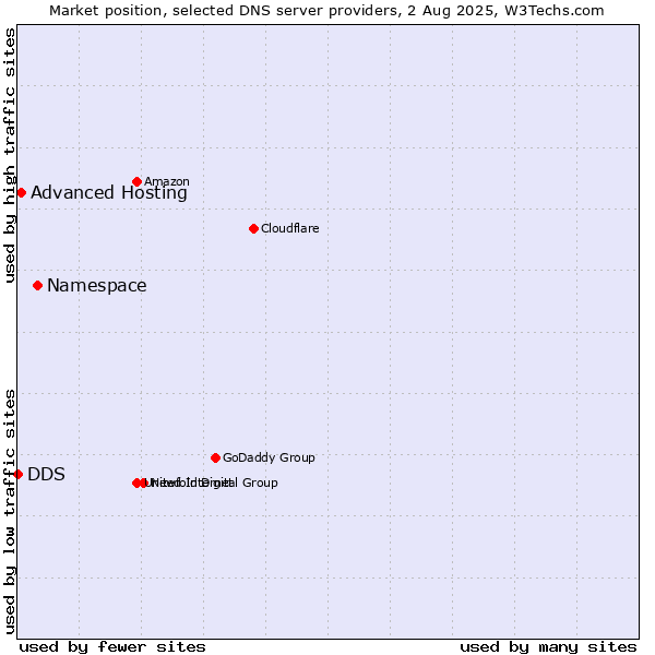 Market position of Namespace vs. Advanced Hosting vs. DDS