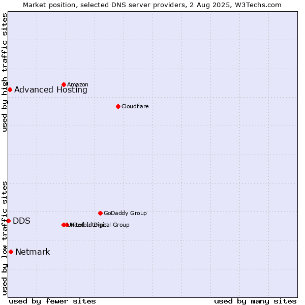 Market position of Netmark vs. Advanced Hosting vs. DDS