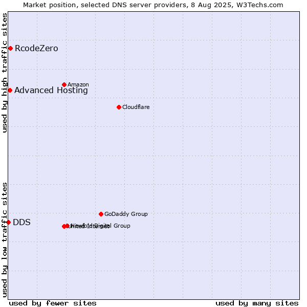 Market position of RcodeZero vs. Advanced Hosting vs. DDS