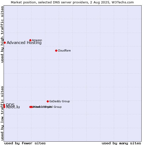 Market position of Advanced Hosting vs. Root.lu vs. DDS
