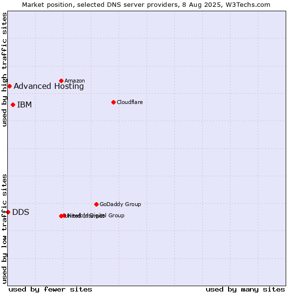 Market position of IBM vs. Advanced Hosting vs. DDS