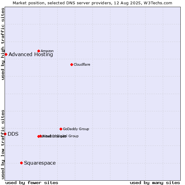 Market position of Squarespace vs. Advanced Hosting vs. DDS