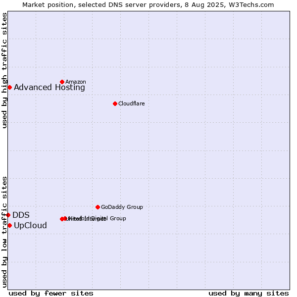 Market position of Advanced Hosting vs. UpCloud vs. DDS
