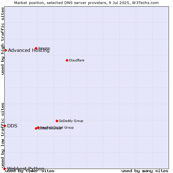 Market position of Advanced Hosting vs. DDS vs. Webhost Python