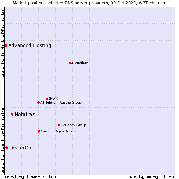 Market position of Netafraz vs. DealerOn vs. Advanced Hosting