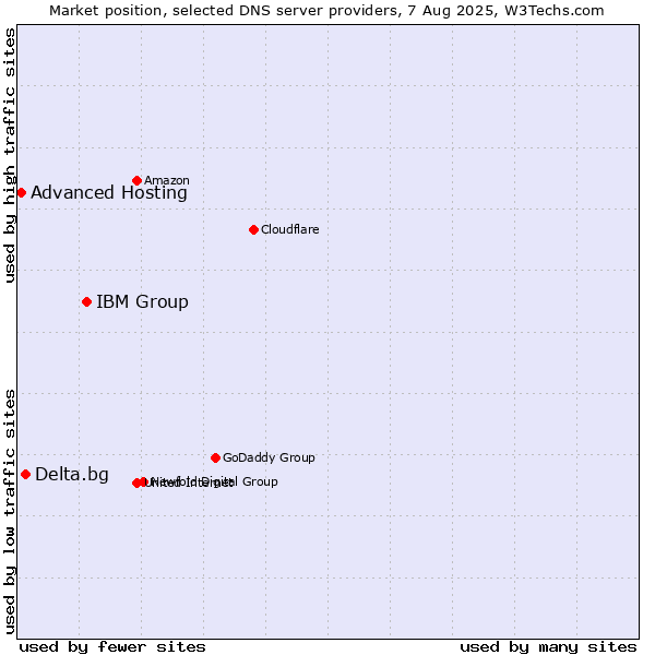 Market position of IBM Group vs. Delta.bg vs. Advanced Hosting