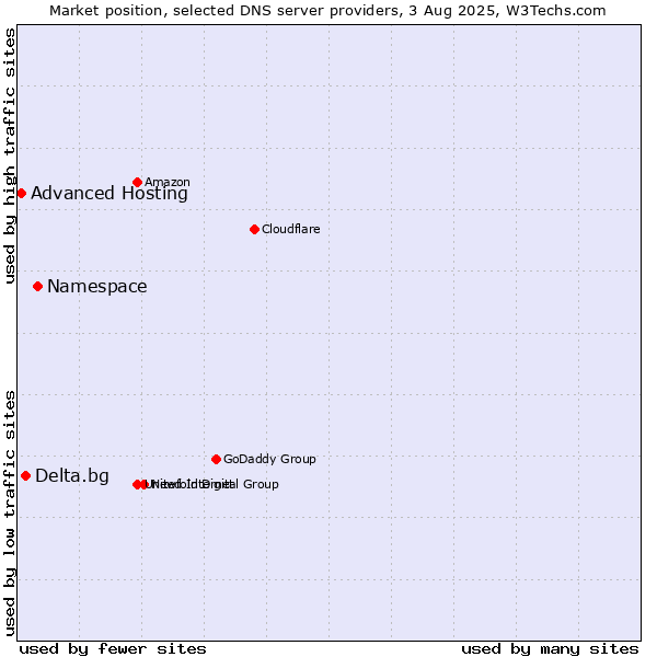 Market position of Namespace vs. Delta.bg vs. Advanced Hosting