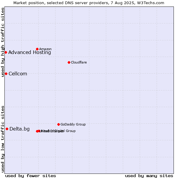 Market position of Delta.bg vs. Cellcom vs. Advanced Hosting