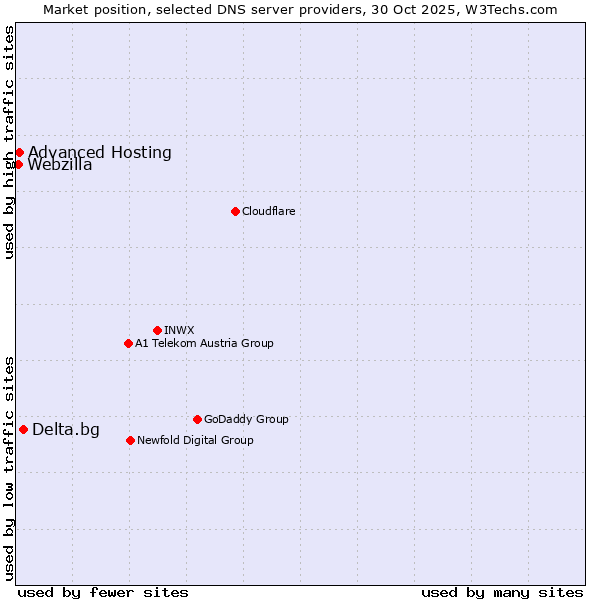 Market position of Delta.bg vs. Advanced Hosting vs. Webzilla