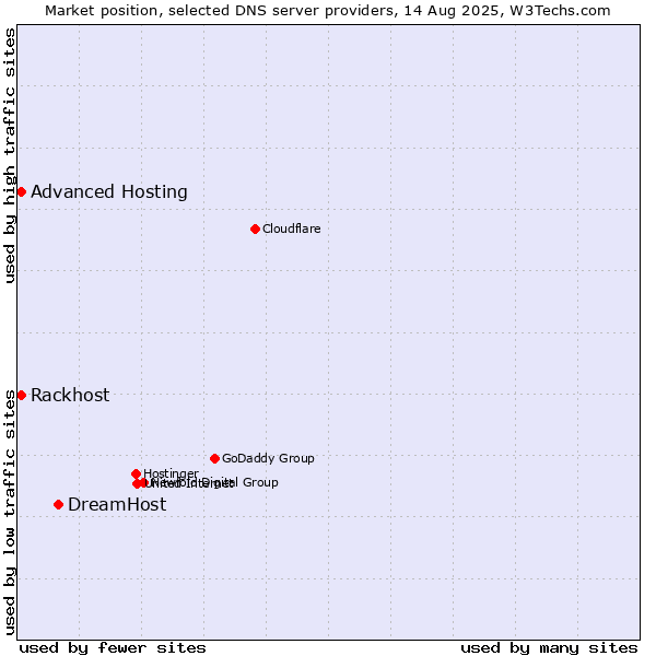 Market position of DreamHost vs. Rackhost vs. Advanced Hosting