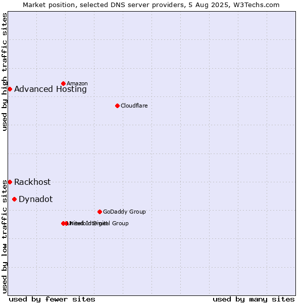 Market position of Dynadot vs. Rackhost vs. Advanced Hosting