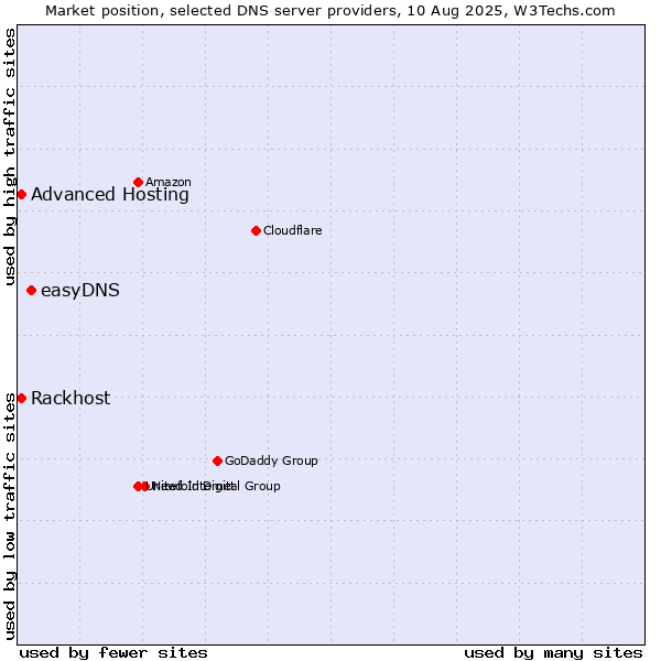 Market position of easyDNS vs. Rackhost vs. Advanced Hosting