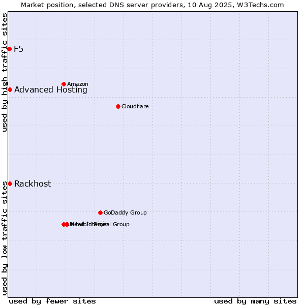 Market position of Rackhost vs. Advanced Hosting vs. F5