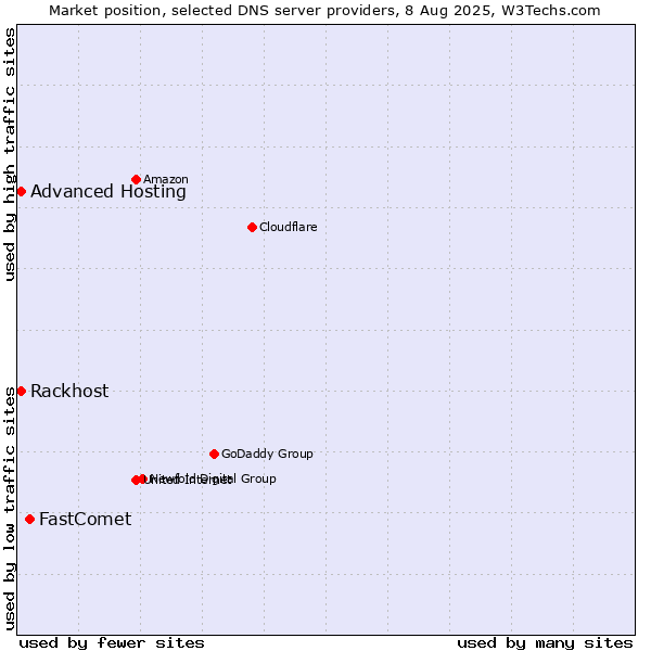 Market position of FastComet vs. Rackhost vs. Advanced Hosting