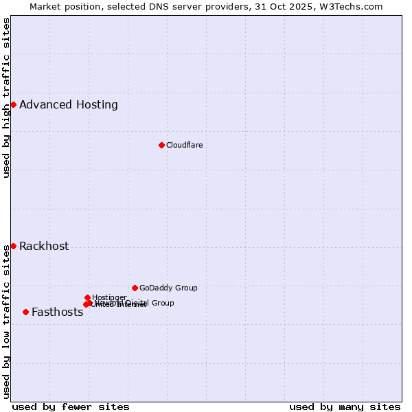 Market position of Fasthosts vs. Rackhost vs. Advanced Hosting