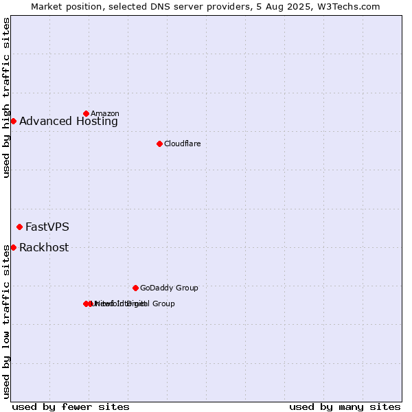 Market position of FastVPS vs. Rackhost vs. Advanced Hosting