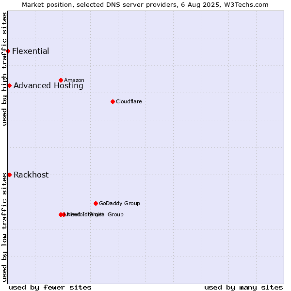 Market position of Rackhost vs. Advanced Hosting vs. Flexential